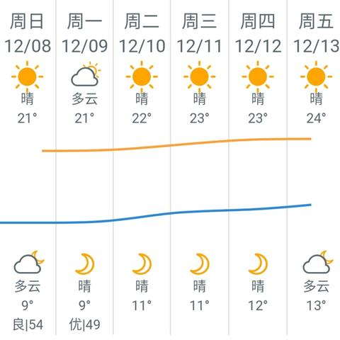 广州的天气（广州天气预报15天准确天气查询表）