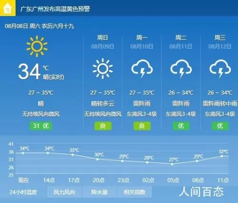 广州一周天气预报，晴雨交替，气温波动需留意