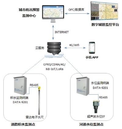 实时雨量监测数据，城市防汛的数字哨兵