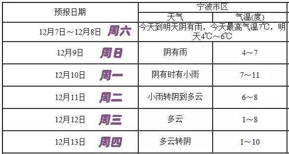 宁波天气预报30天,从秋意渐浓到冬意初现,一份详细的换季指南 宁波天气预报30天,从秋意渐浓到冬意初现,一份详细的换季指南