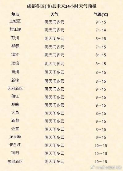 成都天气预报15天天气,掌握蓉城阴晴,从容规划生活 成都天气预报15天天气,掌握蓉城阴晴,从容规划生活