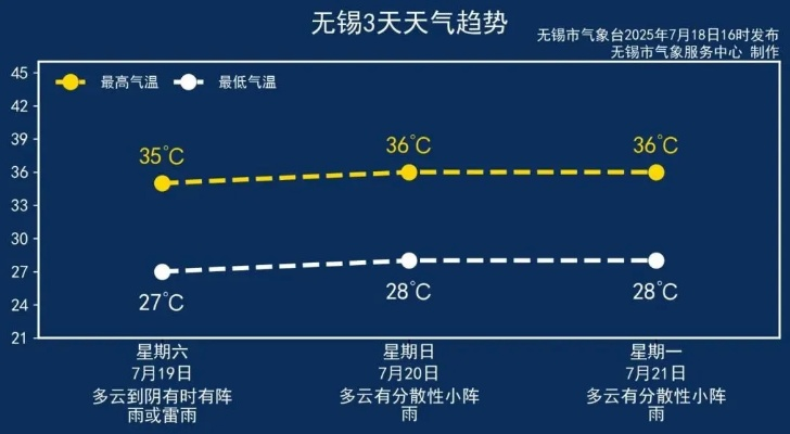 无锡天气预报15天查询，掌握未来天气，从容规划生活